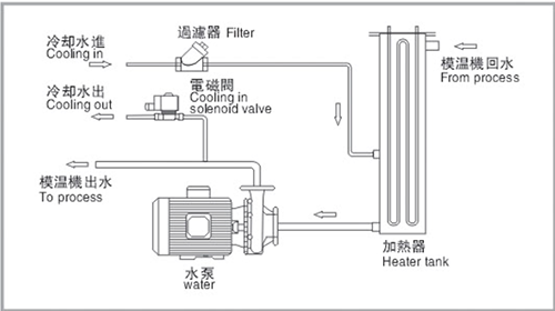 運(yùn)水式模具升溫機(jī)